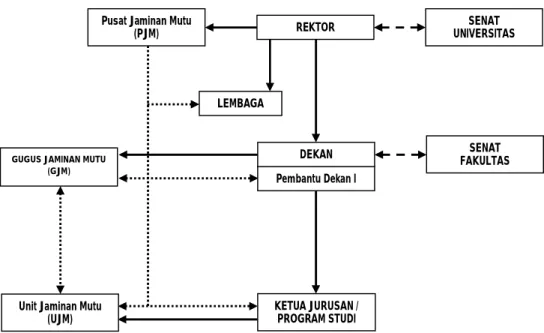 Gambar 2. Struktur Fungsional Organisasi Penjaminan Mutu Universitas Brawijaya Gugus Jaminan Mutu mempunyai tugas, antara lain:
