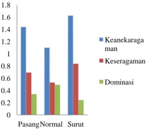 Gambar 32. (H’), (E), dan (C) nekton  berdasarkan pasang, normal dan surut 