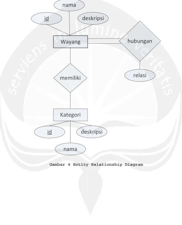 Gambar 4 Entity Relationship Diagram 