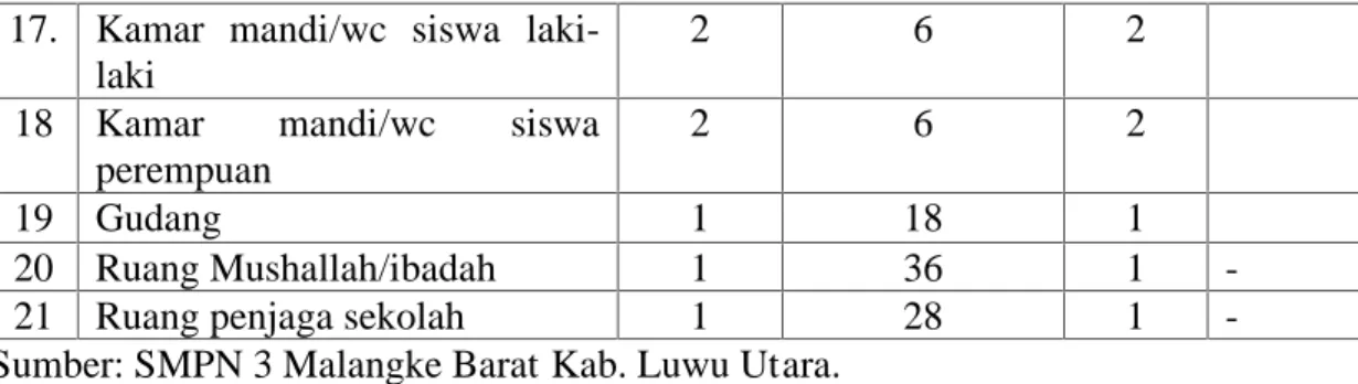 Tabel 4.2. Keadaan Guru Tetap SMPN 3 Malangke Barat
