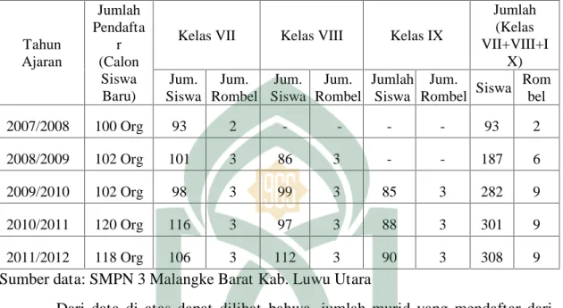 Tabel 4.6 Keadaan Peserta Didik SMPN 3 Malangke Barat (Lima tahun terakhir)