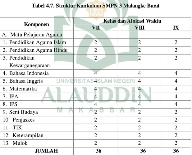 Tabel 4.7. Struktur Kurikulum SMPN 3 Malangke Barat