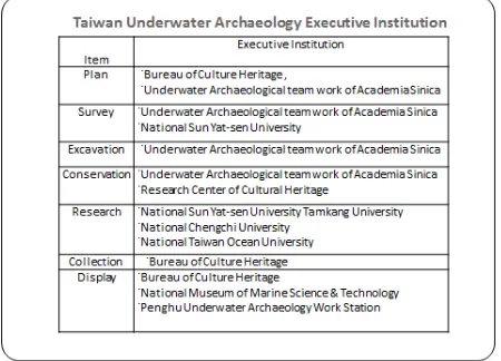 Figure 2. Taiwan underwater archaeology executive institution  