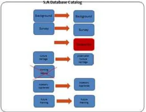Figure 7. The database category   