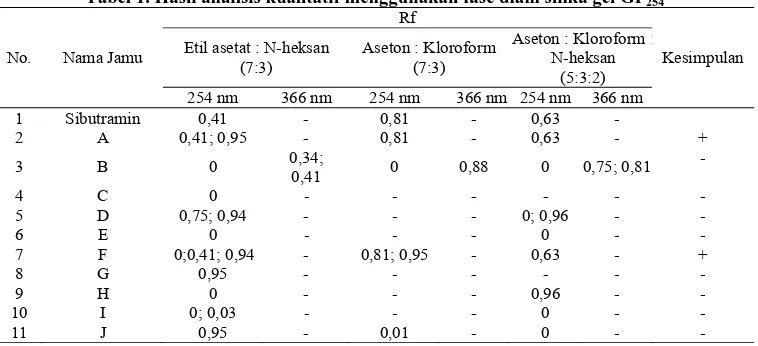 Tabel 1. Hasil analisis kualitatif menggunakan fase diam silika gel GF254 Rf 