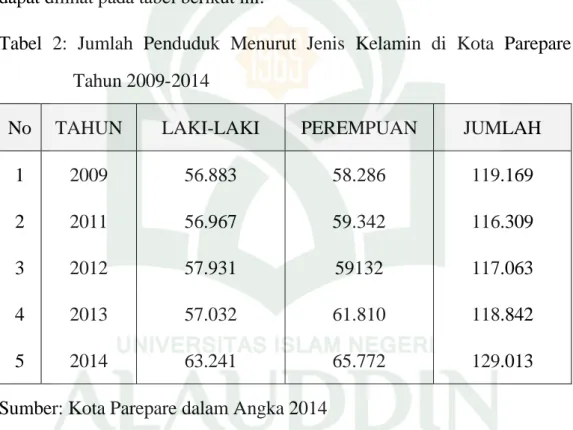 Tabel  2:  Jumlah  Penduduk  Menurut  Jenis  Kelamin  di  Kota  Parepare  Tahun 2009-2014 