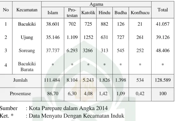 Tabel 4: Struktur Penduduk Menurut Agama di Kota Parepare Thn. 2014 