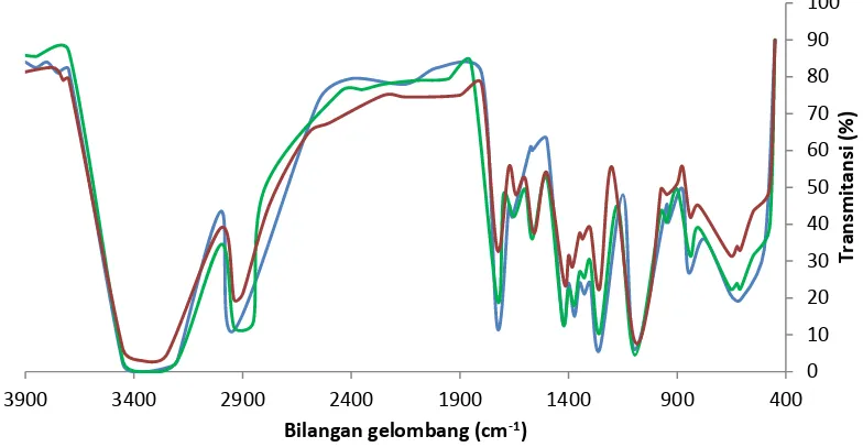 Gambar 8   Spektra diafragma komposit chitosan sensor akustik serat optik pada berbagai konsentrasi chitosan (Keterangan:         chitosan 0%,            chitosan 1%,            chitosan 2%) 