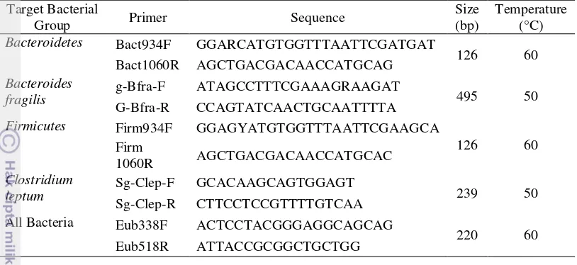 Table 1  16S rRNA gene-targeted, group-specific primers  