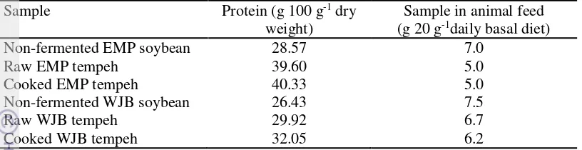Table 4  The protein content and total added non-fermented soybean and tempeh in animal feed