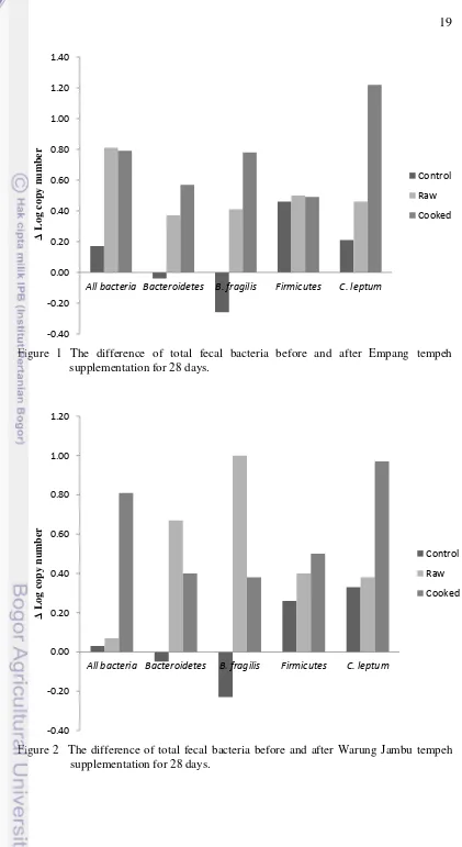 Figure 1 The difference of total fecal bacteria before and after Empang tempeh 