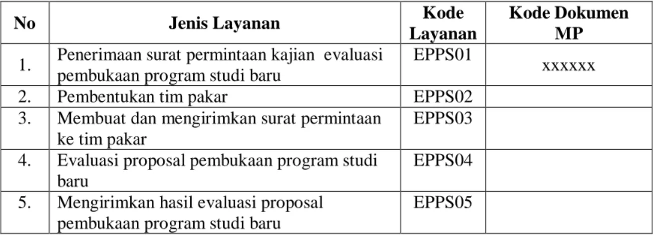 Tabel 1. Jenis Layanan Evaluasi Pembukaan Program Studi Baru 