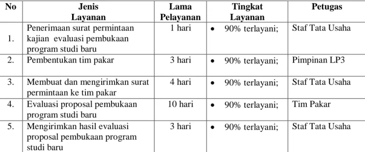 Tabel 2. Tingkat Layanan Evaluasi Pembukaan Program Studi Baru 