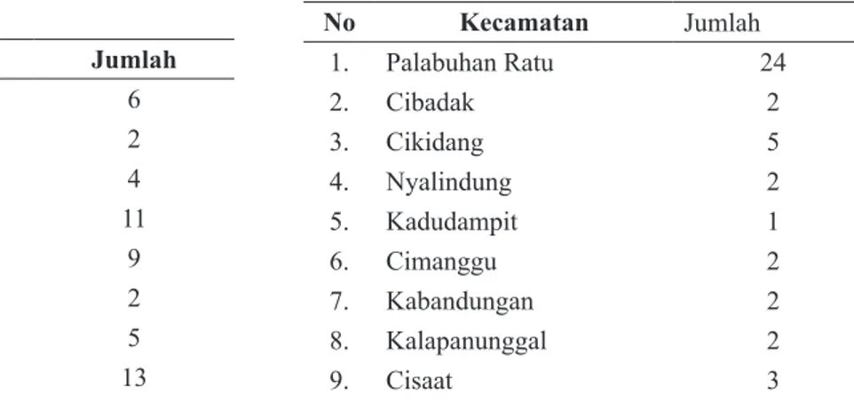 Tabel 2.  Data Penyebaran Tagana Kabupaten  Sukabumi No Kecamatan Jumlah 1. Palabuhan Ratu 24 2