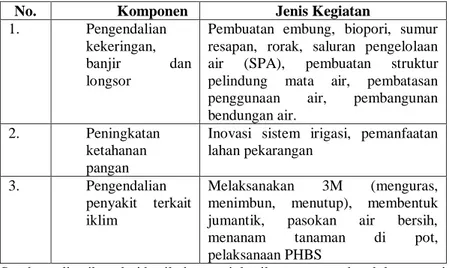 Tabel 5. Kegiatan Adaptasi Perubahan Iklim di Kelurahan Cepoko 