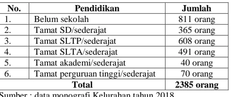 Tabel  2,  menunjukan  bahwa  tingkat  pendidikan  masyarakat  Kelurahan  Cepoko  sudah  cukup  baik,  dilihat  dari  tabel  tersebut  bahwa  jumlah  penduduk  tamat  SD/sederajat  sebanyak  365  orang,  penduduk tamat SLPT/sederajat sebanyak 608 orang dan