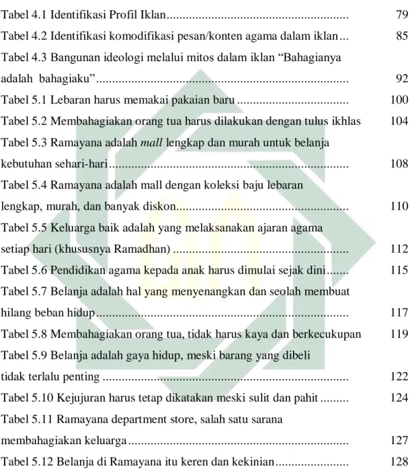 Tabel 4.1 Identifikasi Profil Iklan ........................................................