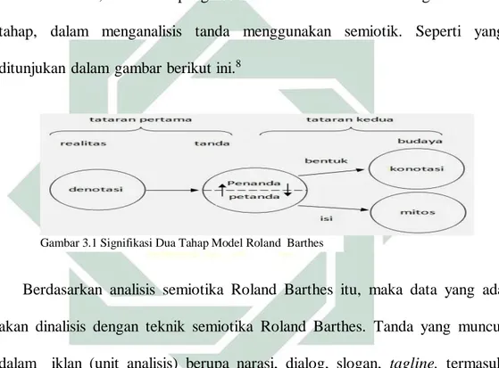 Gambar 3.1 Signifikasi Dua Tahap Model Roland  Barthes 