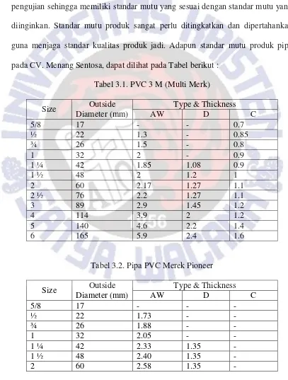 Tabel 3.1. PVC 3 M (Multi Merk) 