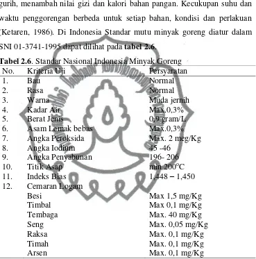 Tabel 2.6. Standar Nasional Indonesia Minyak Goreng 