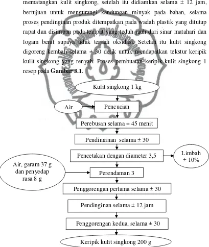 Gambar 3.1commit to user . Diagram Alir Proses Pembuatan Keripik Kulit Singkong 