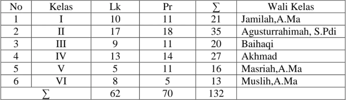 Tabel 4.1 Keadaan Siswa MI Izharil Ulum 