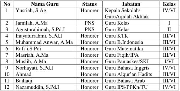 Tabel 4.2  Keadaan Guru MI Izharil Ulum 