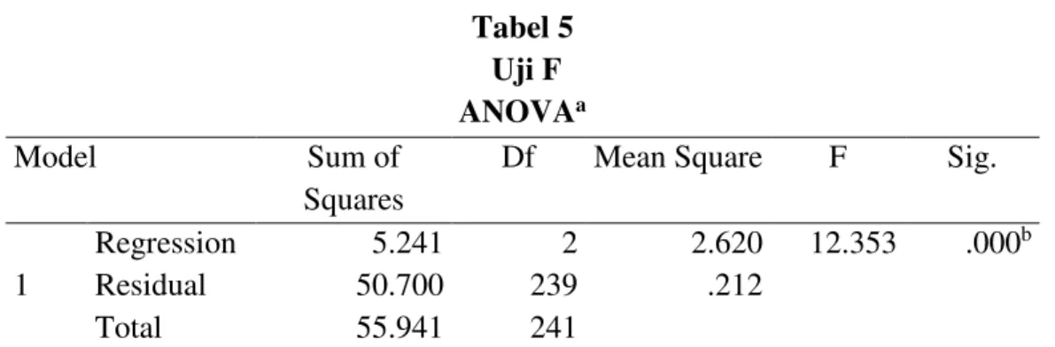 Tabel 5    Uji F 