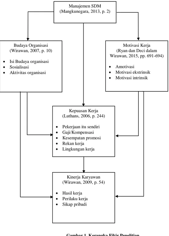 Gambar 1. Kerangka Fikir PenelitianManajemen SDM 