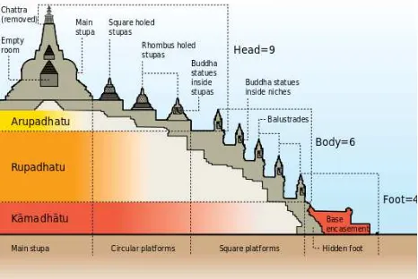 Figure 2. Borobudur’s cross section and building rWikipedia). atio (source:  