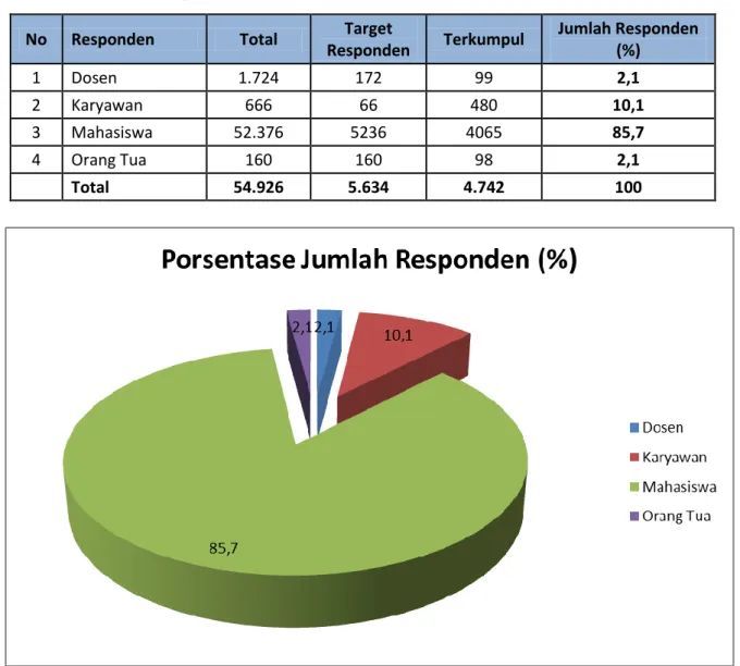 Tabel 1: Jumlah Responden IKM-UB  