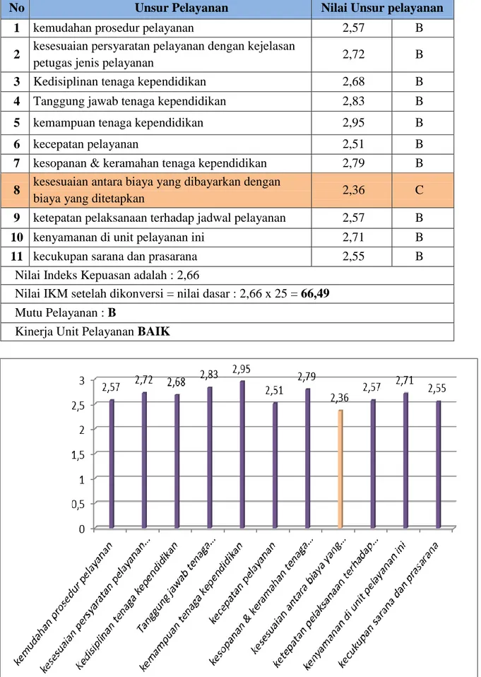 Tabel 2: Hasil IKM Total jasa layanan umum UB  