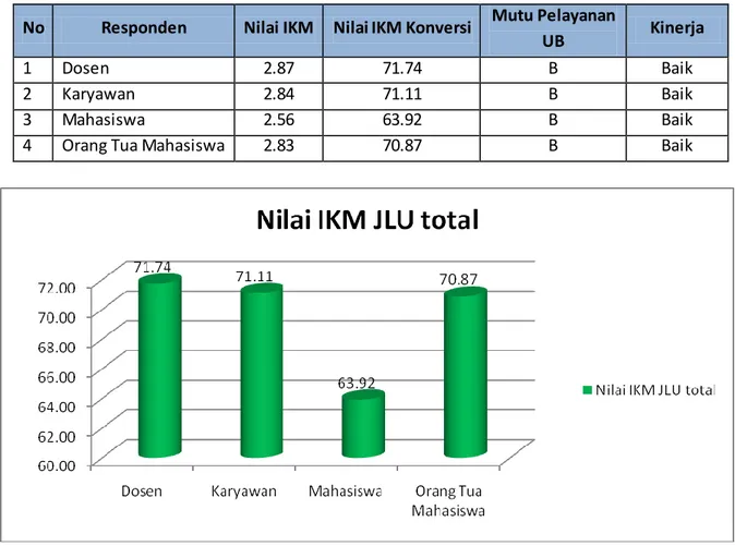 Gambar  3: Grafik  Survei  IKM bidang  jasa layanan  Umum  UB   (Per Jenis Responden) 