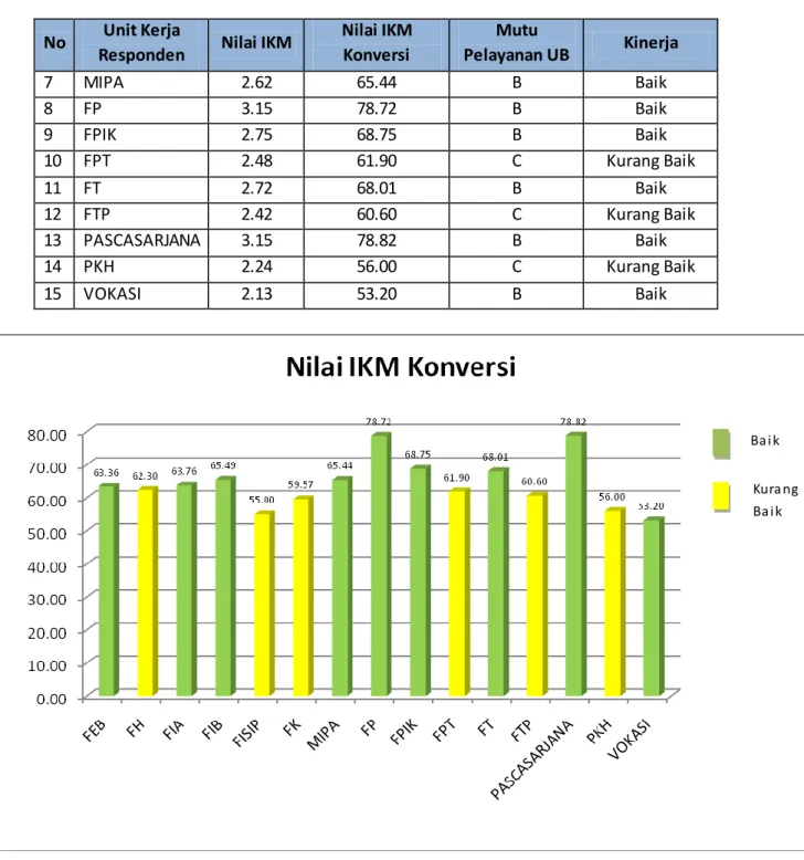 Gambar  4: Grafik  Survei  IKM bidang  jasa layanan  Umum  UB (Responden Fakultas) 