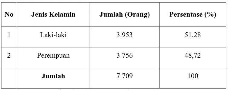 Tabel 4.2 Jumlah Penduduk Kelurahan Taman berdasarkan Jenis Kelamin 