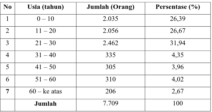 Tabel 4.3 Jumlah Penduduk Kelurahan Taman Berdasarkan Usia 