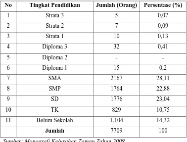 Tabel 4.4 Jumlah Penduduk Kelurahan Taman Berdasarkan Pendidikan 