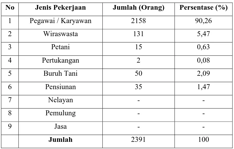 Tabel 4.5  Jumlah Penduduk Kelurahan Taman Berdasarkan Mata Pencaharian 