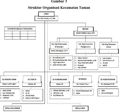 Gambar 3 Struktur Organisasi Kecamatan Taman 