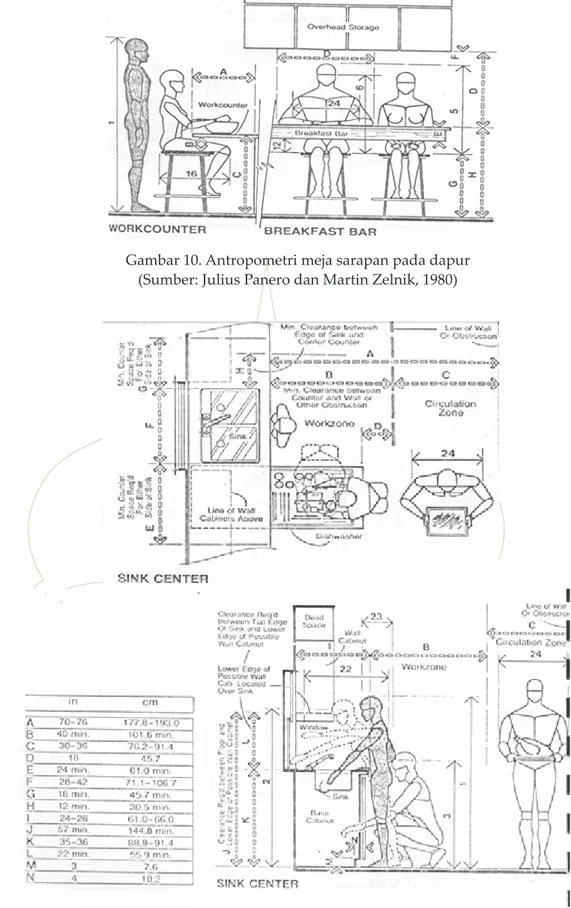 Gambar 11. Antropometri area mencuci pada dapur (Sumber: Julius Panero dan Martin Zelnik, 1980)