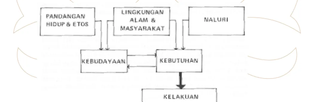 Gambar 3. Bagan cerminan nilai budaya dalam arsitektur Indonesia (Sumber: Mahasiswa Teknik UI, 1985)