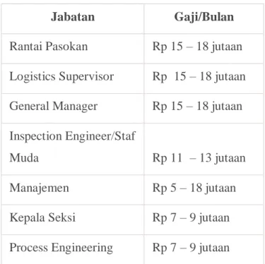 Tabel 1.1 Gaji Karyawan 