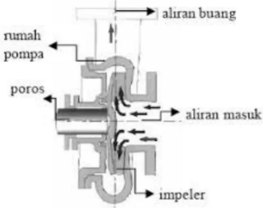 Gambar 2.5 Proses pemompaan  