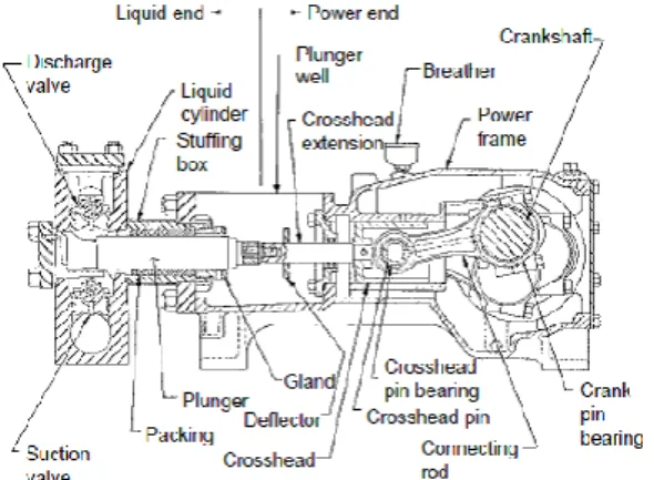 Gambar 2.7 Pompa torak  2.      Rotary Pump 