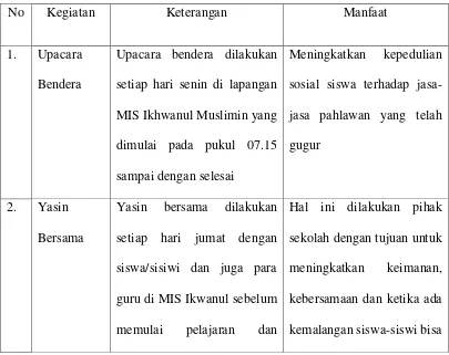 Tabel 4.7 Kegiatan untuk Meningkatkan Kepedulian Sosial Siswa di MIS 