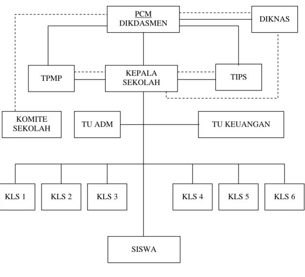 Tabel 1  Struktur Organisasi 