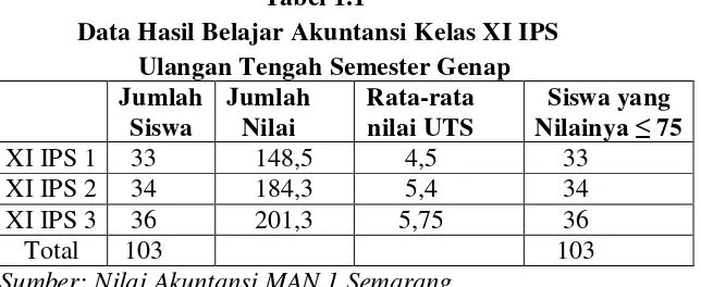 Tabel 1.1 menunjukan hasil belajar akuntansi MAN 1 Semarang masih 