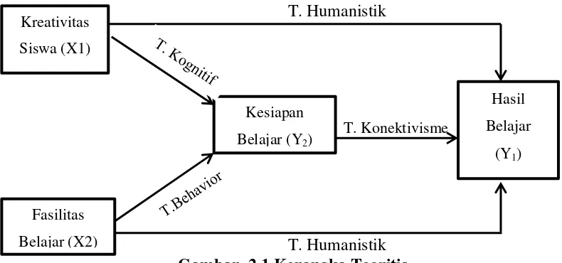 Gambar  2.1 Kerangka Teoritis 