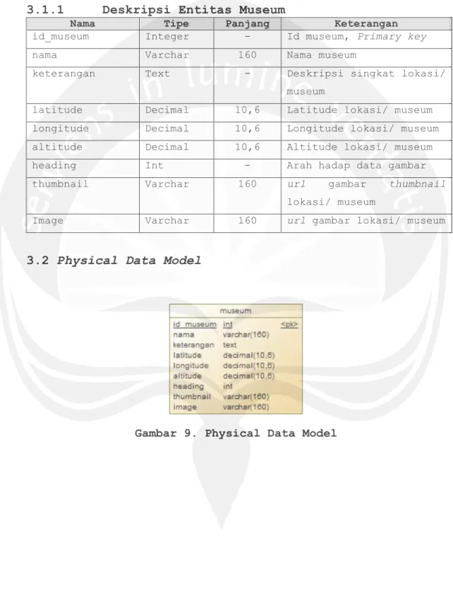 Gambar 9. Physical Data Model 