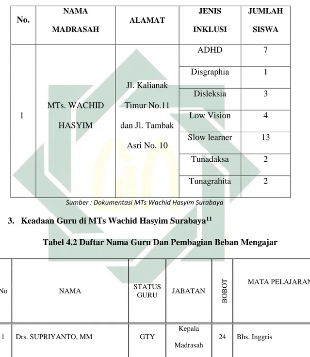 Tabel 4.2 Daftar Nama Guru Dan Pembagian Beban Mengajar